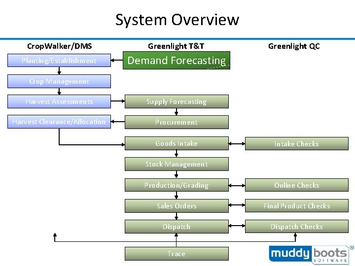 System Overview Crop. Walker/DMS Greenlight T&T Planting/Establishment Demand Forecasting Greenlight QC Crop Management Harvest