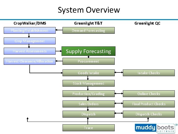 System Overview Crop. Walker/DMS Greenlight T&T Planting/Establishment Demand Forecasting Greenlight QC Crop Management Harvest