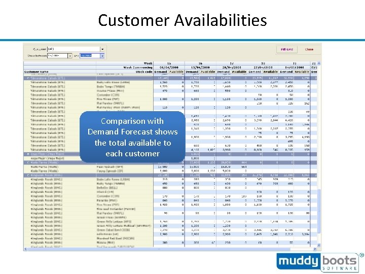 Customer Availabilities Comparison with Demand Forecast shows the total available to each customer 