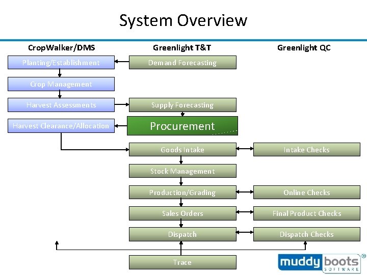 System Overview Crop. Walker/DMS Greenlight T&T Planting/Establishment Demand Forecasting Greenlight QC Crop Management Harvest