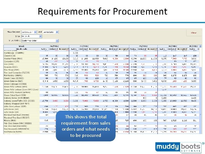Requirements for Procurement This shows the total requirement from sales orders and what needs