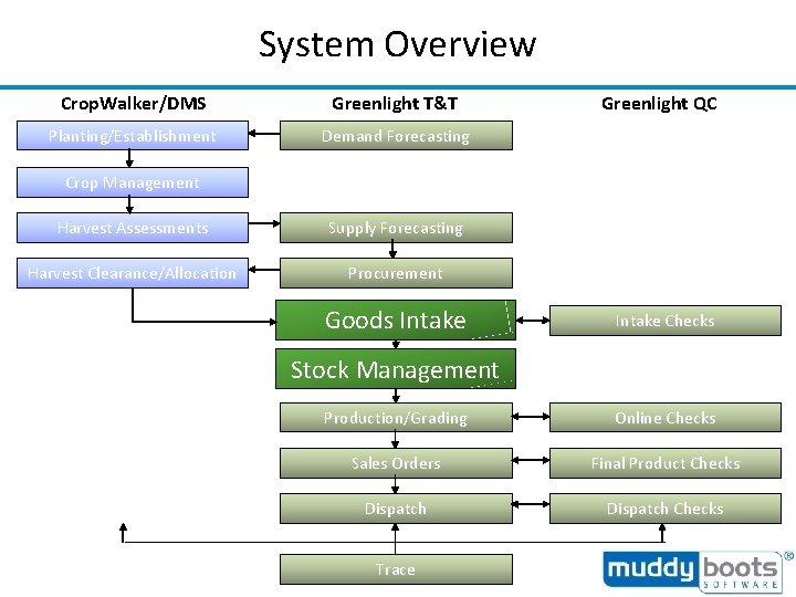 System Overview Crop. Walker/DMS Greenlight T&T Planting/Establishment Demand Forecasting Greenlight QC Crop Management Harvest