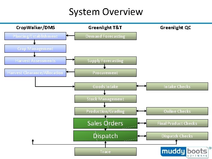 System Overview Crop. Walker/DMS Greenlight T&T Planting/Establishment Demand Forecasting Greenlight QC Crop Management Harvest