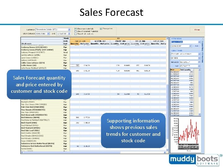 Sales Forecast quantity and price entered by customer and stock code Supporting information shows