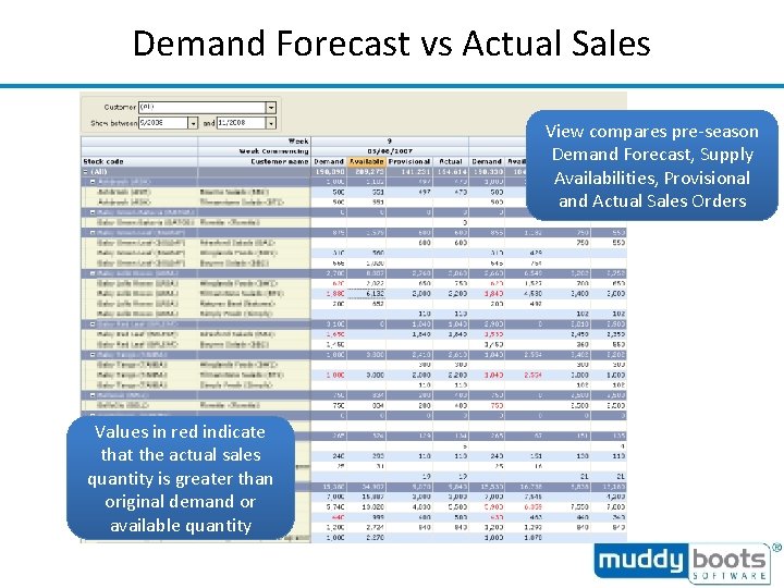 Demand Forecast vs Actual Sales View compares pre-season Demand Forecast, Supply Availabilities, Provisional and