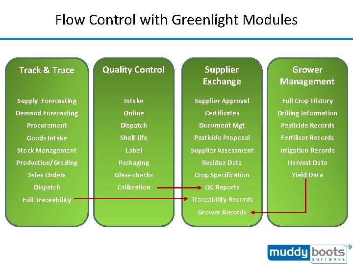 Flow Control with Greenlight Modules Track & Trace Quality Control Supplier Exchange Grower Management