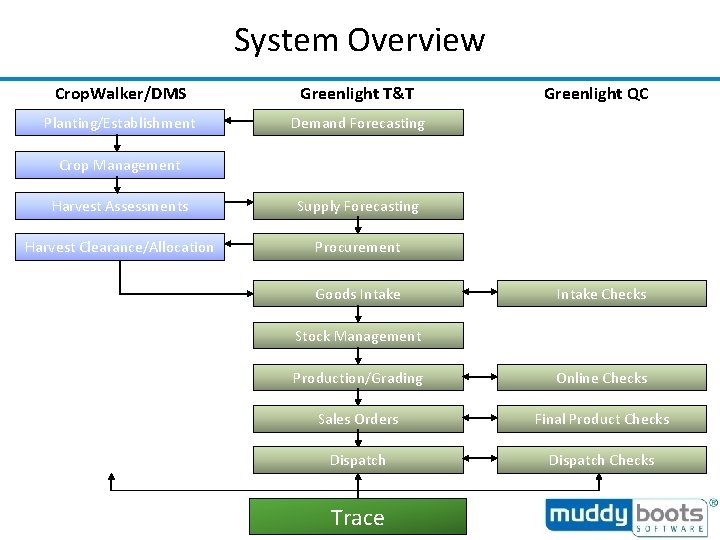 System Overview Crop. Walker/DMS Greenlight T&T Planting/Establishment Demand Forecasting Greenlight QC Crop Management Harvest