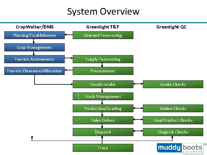 System Overview Crop. Walker/DMS Greenlight T&T Planting/Establishment Demand Forecasting Greenlight QC Crop Management Harvest