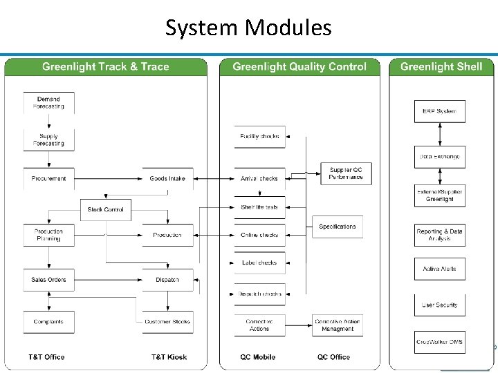 System Modules 