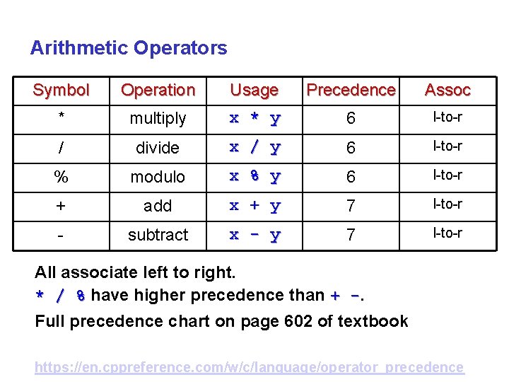 Arithmetic Operators Symbol Operation Usage Precedence Assoc * multiply x * y 6 l-to-r