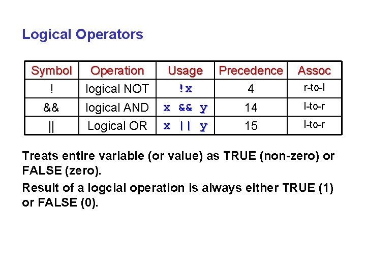 Logical Operators Symbol ! Operation logical NOT Usage !x Precedence 4 Assoc && ||