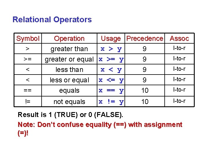 Relational Operators Symbol > >= < < == != Operation greater than Usage Precedence