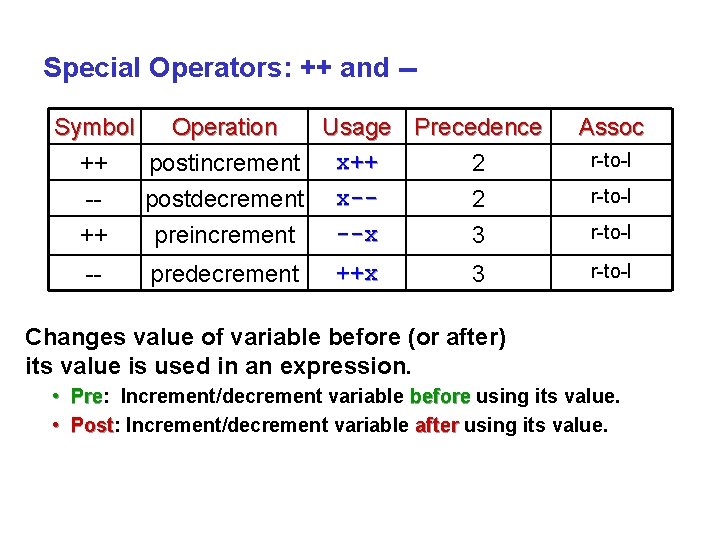 Special Operators: ++ and -Symbol Operation Usage Precedence ++ postincrement x++ 2 -postdecrement x-2