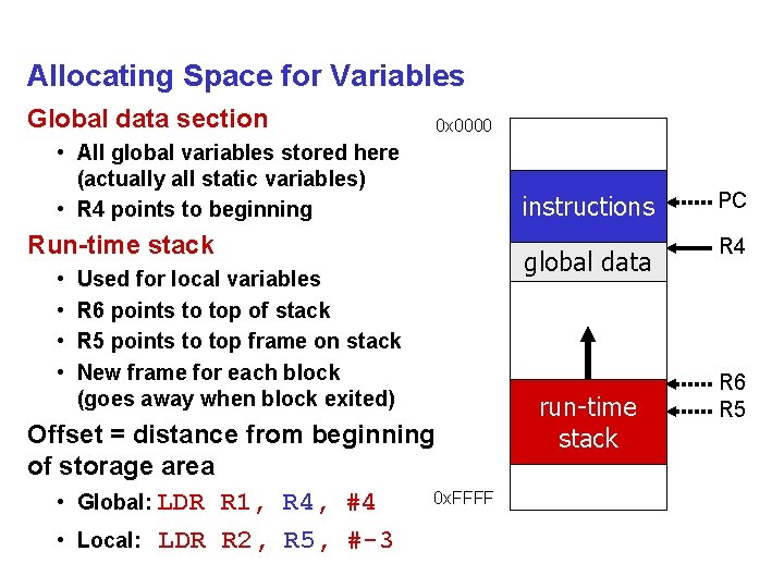 Allocating Space for Variables Global data section 0 x 0000 • All global variables