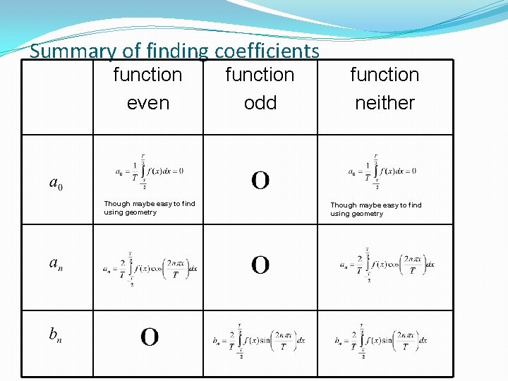 Summary of finding coefficients function even Though maybe easy to find using geometry function Summary of finding coefficients function even Though maybe easy to find using geometry function