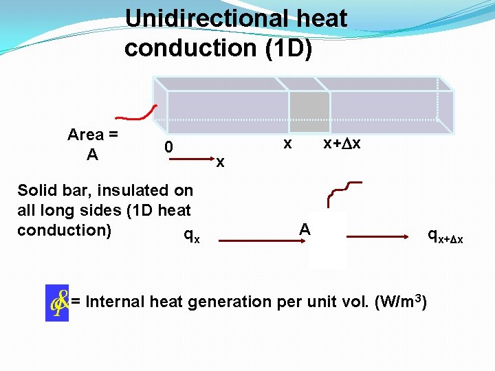 Unidirectional heat conduction (1 D) Area = A 0 Solid bar, insulated on all Unidirectional heat conduction (1 D) Area = A 0 Solid bar, insulated on all