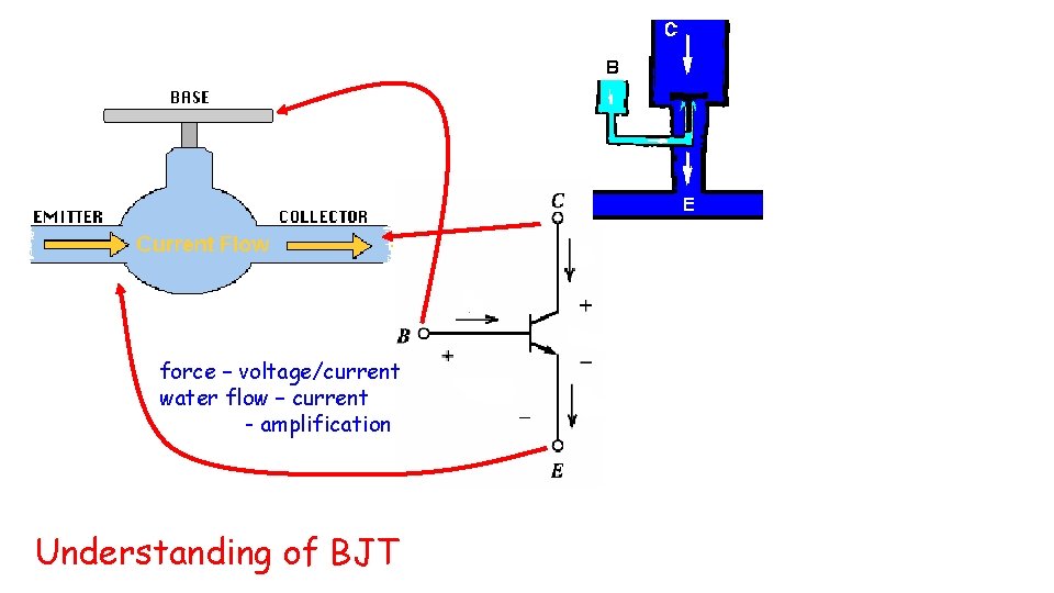 force – voltage/current water flow – current - amplification Understanding of BJT 