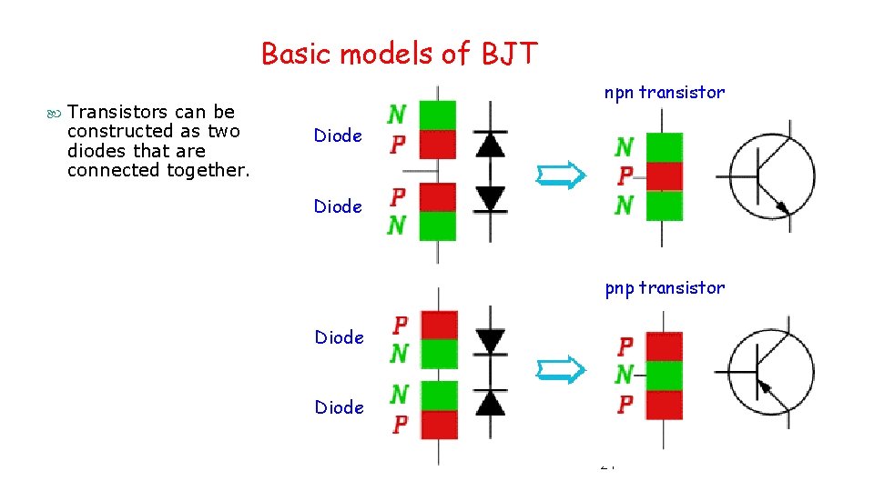 Basic models of BJT Transistors can be constructed as two diodes that are connected
