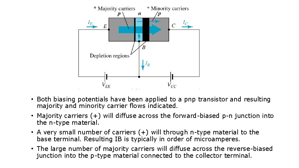  • Both biasing potentials have been applied to a pnp transistor and resulting