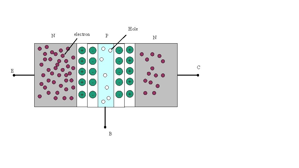 N E Hole electron P N + - - + + - - +