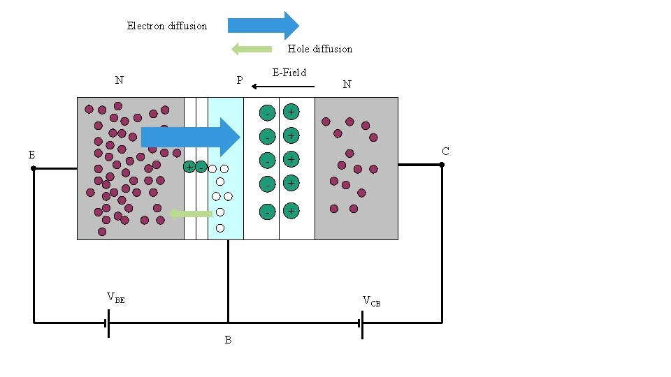 Electron diffusion Hole diffusion N E E-Field P + - VBE - + -