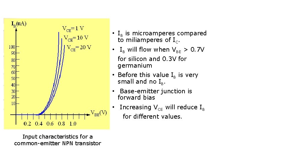  • IB is microamperes compared to miliamperes of IC. • IB will flow