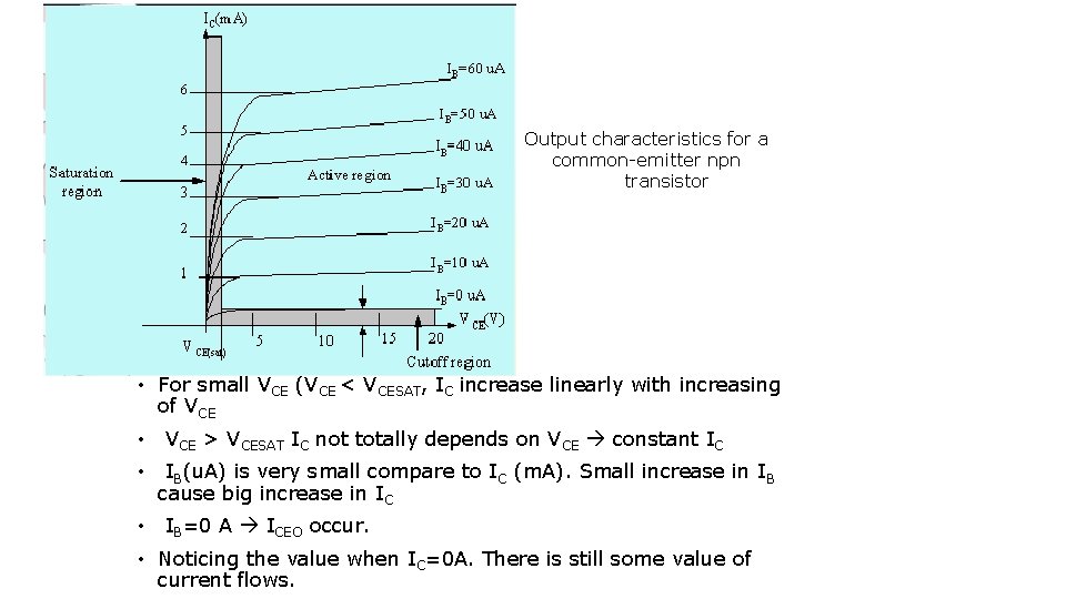 Output characteristics for a common-emitter npn transistor • For small VCE (VCE < VCESAT,