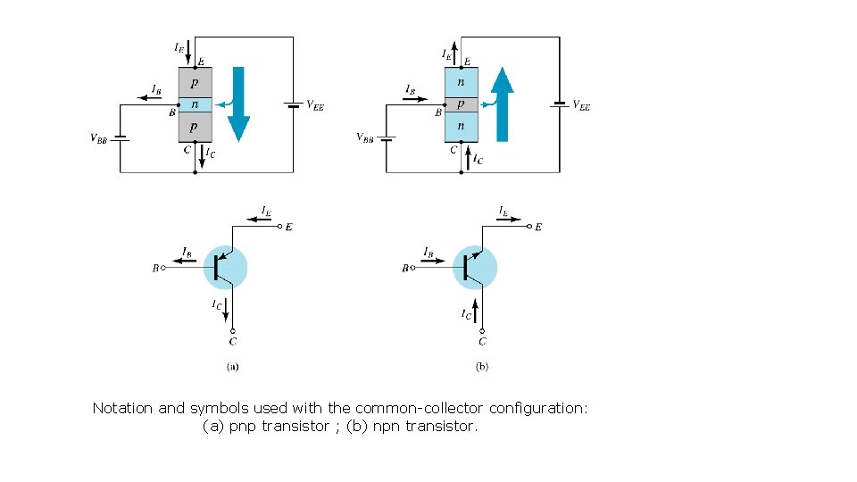 Notation and symbols used with the common-collector configuration: (a) pnp transistor ; (b) npn
