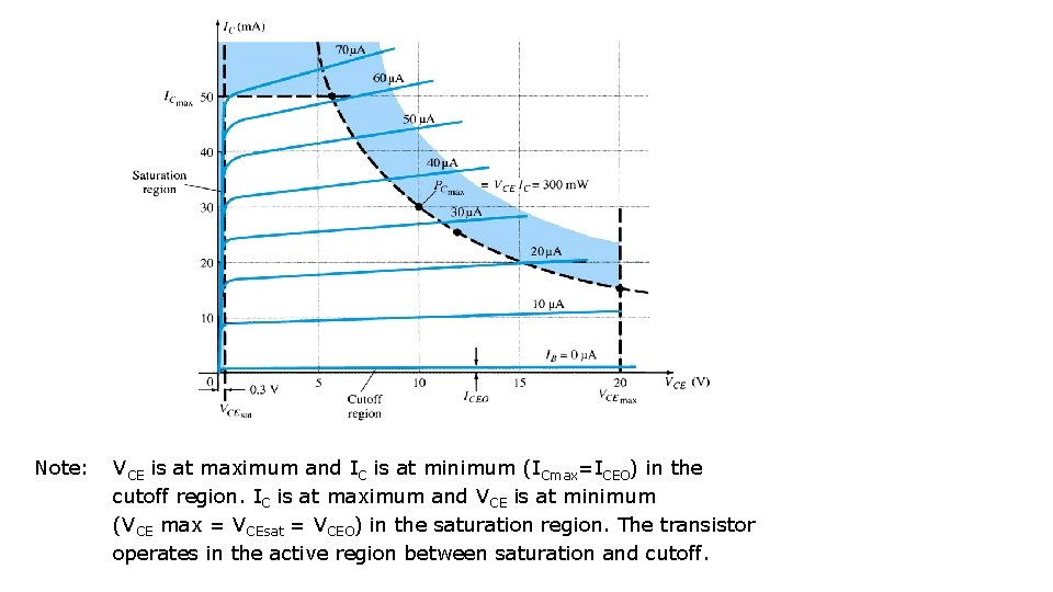 Note: VCE is at maximum and IC is at minimum (ICmax=ICEO) in the cutoff