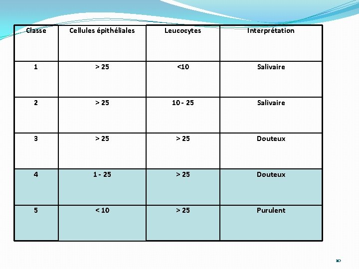 Classe Cellules épithéliales Leucocytes Interprétation 1 > 25 <10 Salivaire 2 > 25 10