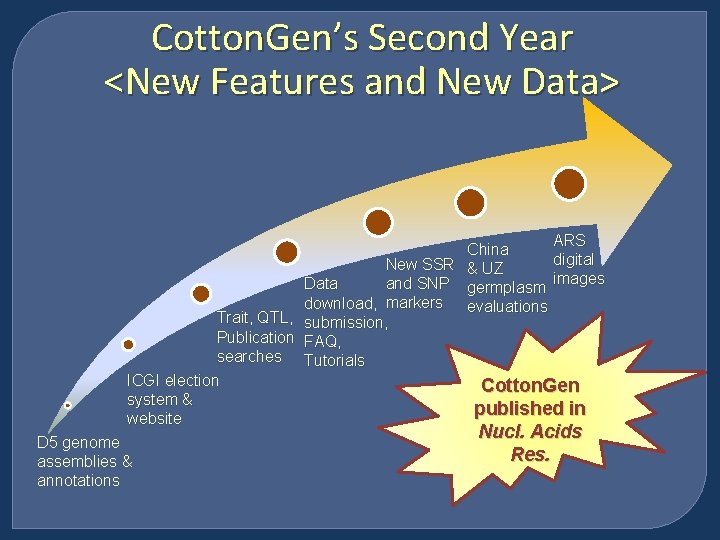 Cotton. Gen’s Second Year <New Features and New Data> ARS China digital New SSR