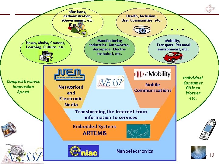 e. Business, e. Administration, e. Government, etc. Home, Media, Content, Learning, Culture, etc. Competitiveness