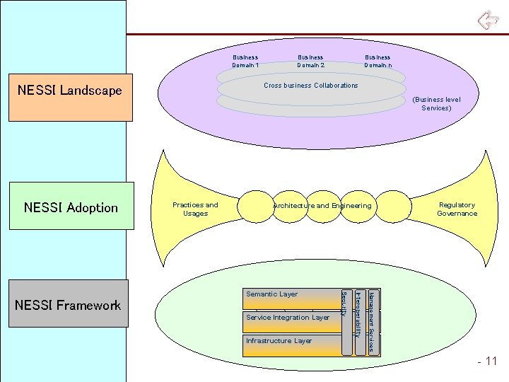 Business Domain 1 (Business level Services) Practices and Usages Architecture and Engineering Infrastructure Layer