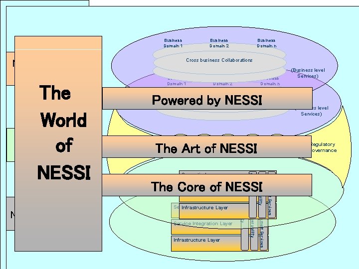 Business Domain 1 Business Domain n Cross business Collaborations NESSI Landscape Business Domain 1