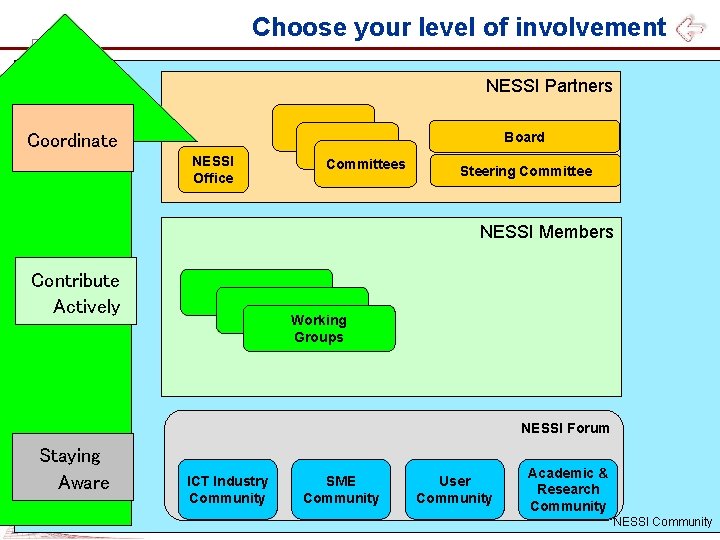 Choose your level of involvement NESSI Partners Board Coordinate NESSI Office Committees Steering Committee