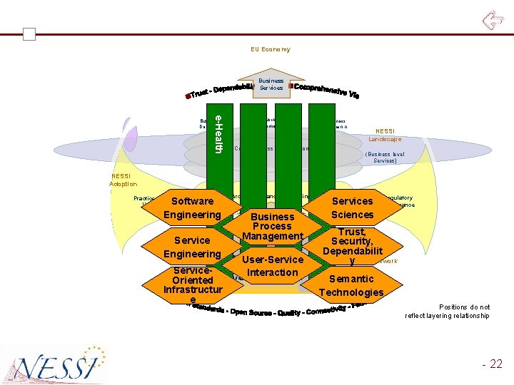 EU Economy Business Services e-Health Business Domain 1 Business Domain 2 Business Domain n