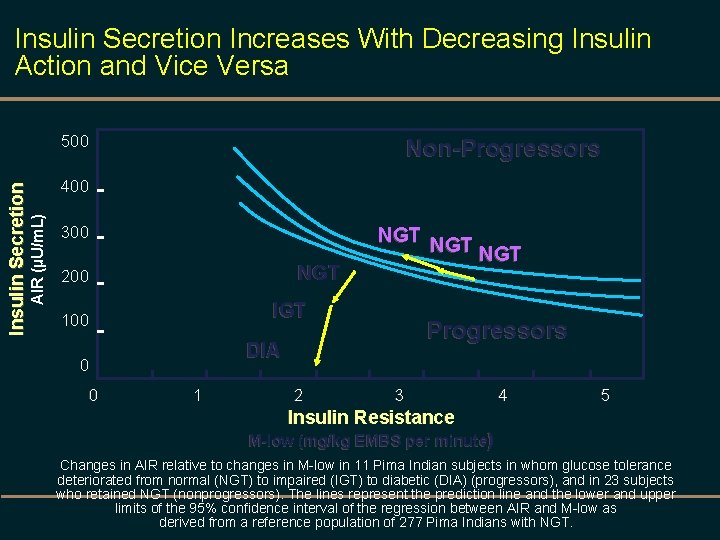 Insulin Secretion Increases With Decreasing Insulin Action and Vice Versa Non-Progressors 400 AIR (µU/m.