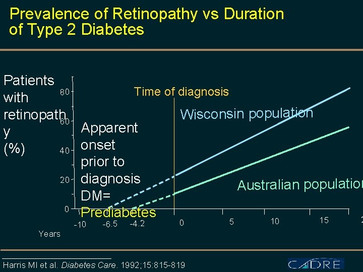 Prevalence of Retinopathy vs Duration of Type 2 Diabetes Patients 80 Time of diagnosis