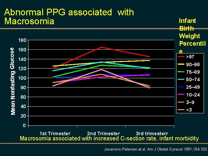 Abnormal PPG associated with Macrosomia Infant Birth Weight Percentil e Mean Nonfasting Glu cose