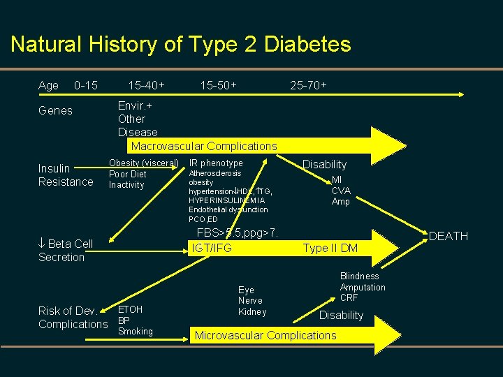 Natural History of Type 2 Diabetes Age 0 -15 Genes Insulin Resistance 15 -40+