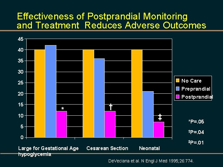 Effectiveness of Postprandial Monitoring and Treatment Reduces Adverse Outcomes 45 40 35 30 No