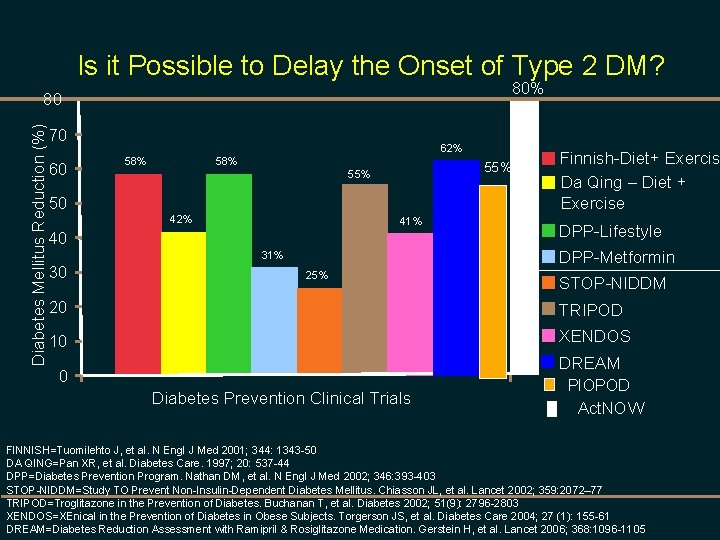 Is it Possible to Delay the Onset of Type 2 DM? 80% Diabetes Mellitus