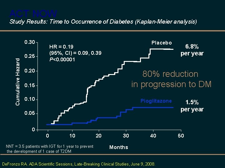 ACT NOW Study Results: Time to Occurrence of Diabetes (Kaplan-Meier analysis) Cumulative Hazard 0.