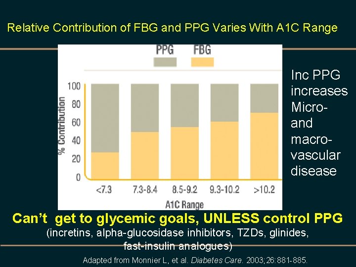 Relative Contribution of FBG and PPG Varies With A 1 C Range Inc PPG