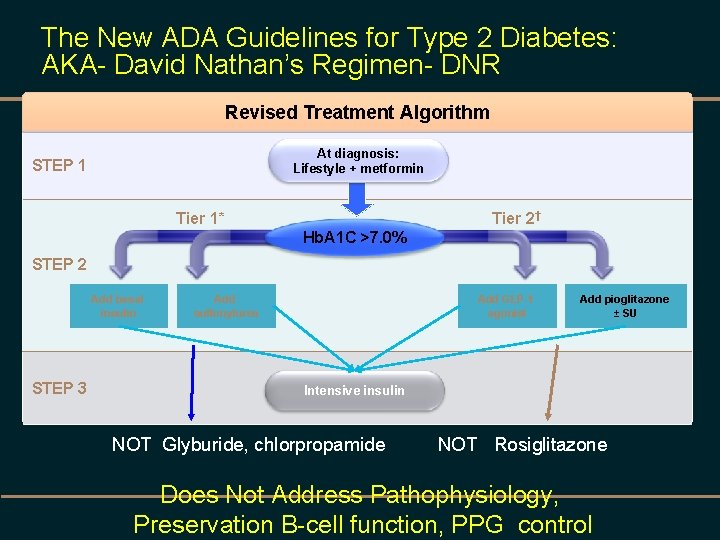 The New ADA Guidelines for Type 2 Diabetes: AKA- David Nathan’s Regimen- DNR Revised
