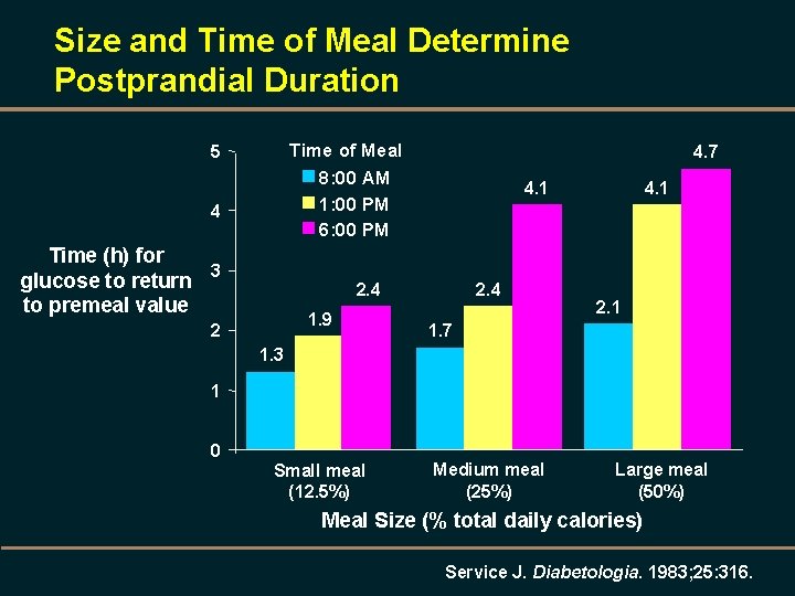 Size and Time of Meal Determine Postprandial Duration Time of Meal 8: 00 AM