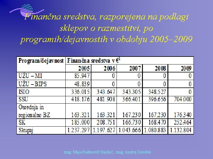 Finančna sredstva, razporejena na podlagi sklepov o razmestitvi, po programih/dejavnostih v obdobju 2005– 2009