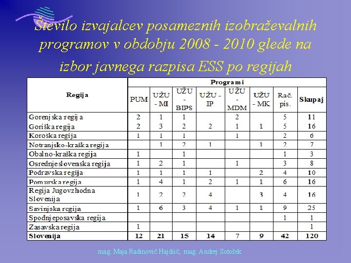 Število izvajalcev posameznih izobraževalnih programov v obdobju 2008 - 2010 glede na izbor javnega