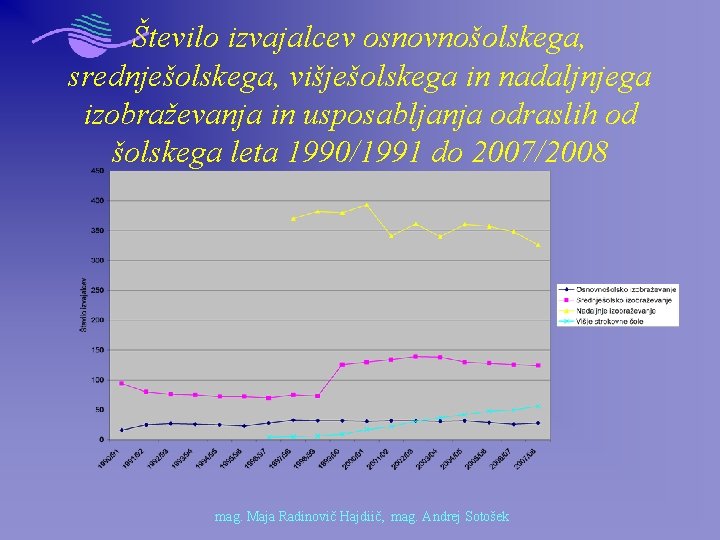 Število izvajalcev osnovnošolskega, srednješolskega, višješolskega in nadaljnjega izobraževanja in usposabljanja odraslih od šolskega leta