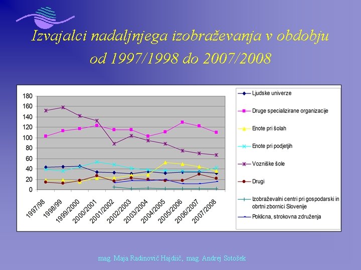 Izvajalci nadaljnjega izobraževanja v obdobju od 1997/1998 do 2007/2008 mag. Maja Radinovič Hajdiič, mag.